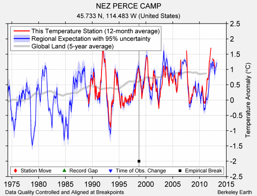 NEZ PERCE CAMP comparison to regional expectation