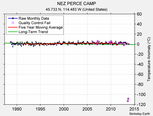 NEZ PERCE CAMP Raw Mean Temperature