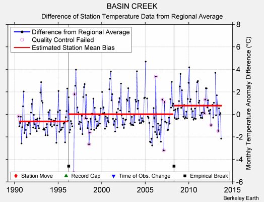 BASIN CREEK difference from regional expectation