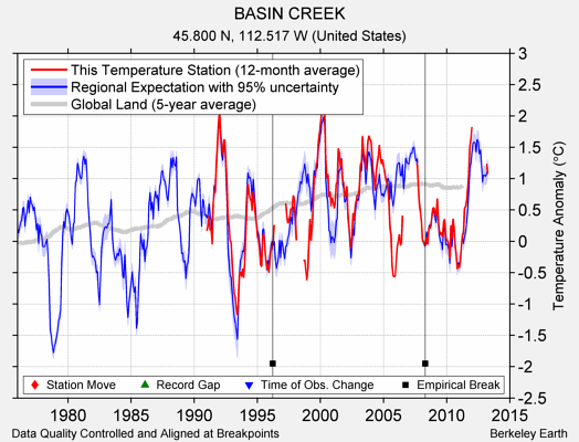 BASIN CREEK comparison to regional expectation