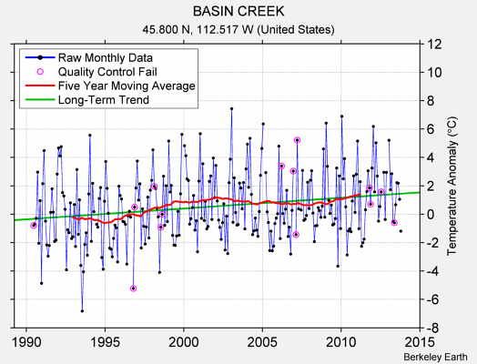 BASIN CREEK Raw Mean Temperature