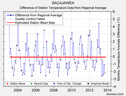 SACAJAWEA difference from regional expectation