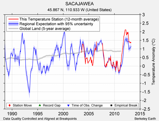 SACAJAWEA comparison to regional expectation