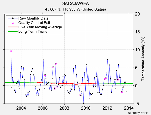 SACAJAWEA Raw Mean Temperature