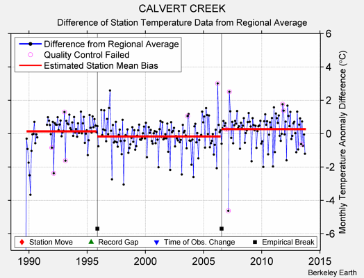 CALVERT CREEK difference from regional expectation