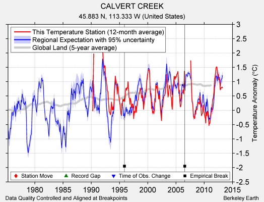 CALVERT CREEK comparison to regional expectation