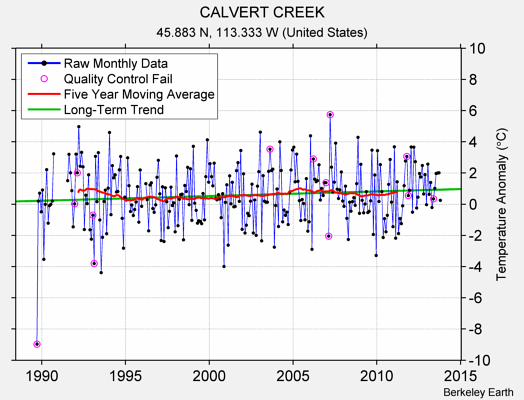 CALVERT CREEK Raw Mean Temperature