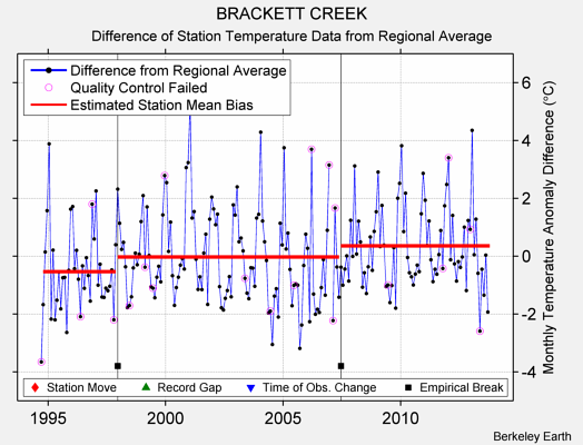 BRACKETT CREEK difference from regional expectation