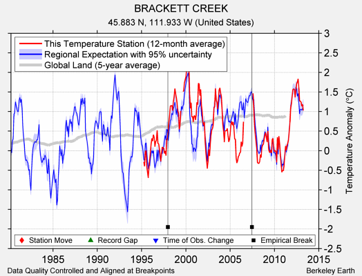 BRACKETT CREEK comparison to regional expectation