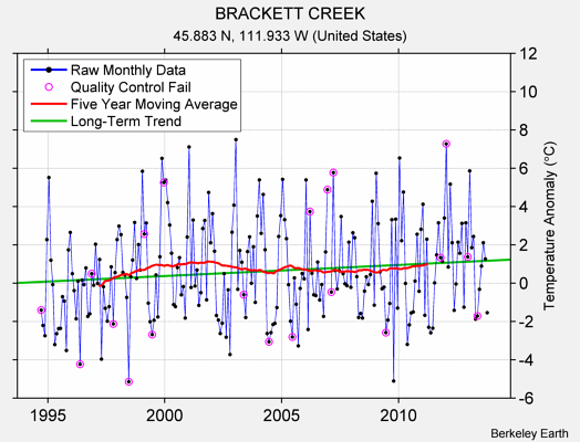 BRACKETT CREEK Raw Mean Temperature