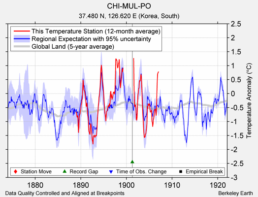 CHI-MUL-PO comparison to regional expectation