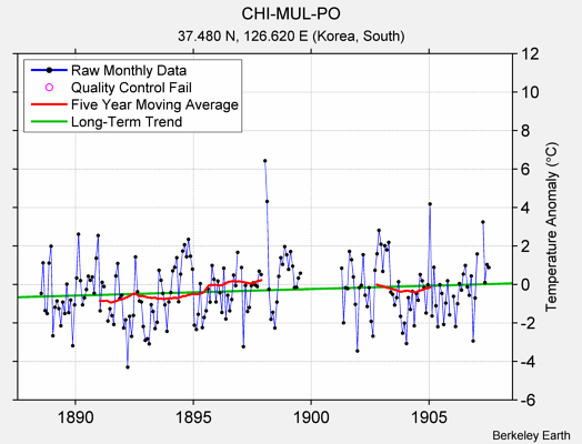 CHI-MUL-PO Raw Mean Temperature