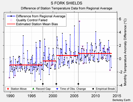 S FORK SHIELDS difference from regional expectation