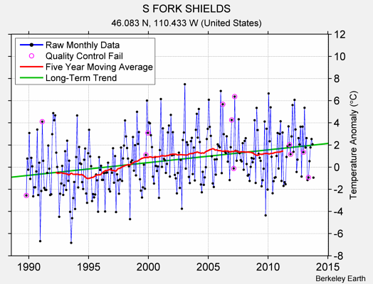 S FORK SHIELDS Raw Mean Temperature