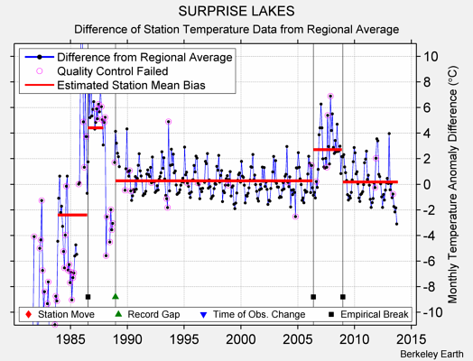 SURPRISE LAKES difference from regional expectation