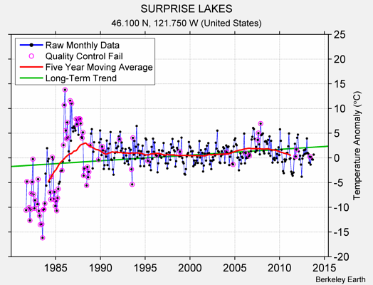 SURPRISE LAKES Raw Mean Temperature