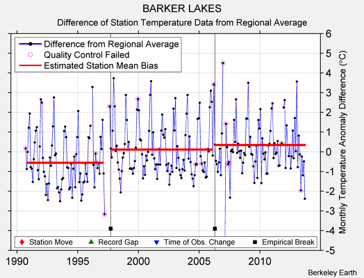 BARKER LAKES difference from regional expectation