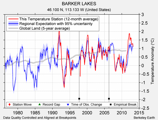 BARKER LAKES comparison to regional expectation