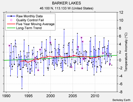 BARKER LAKES Raw Mean Temperature