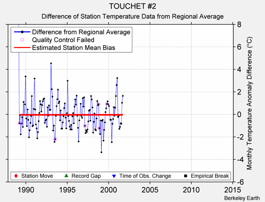 TOUCHET #2 difference from regional expectation