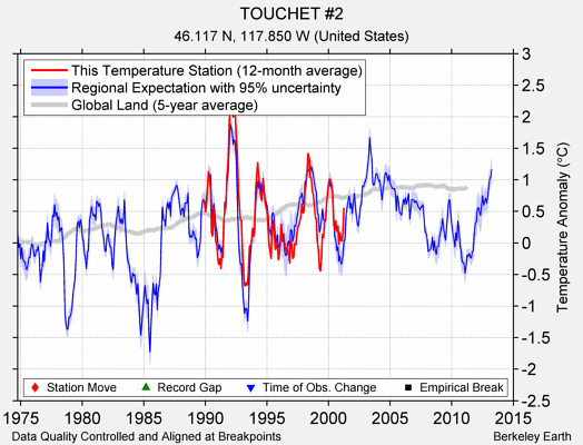 TOUCHET #2 comparison to regional expectation