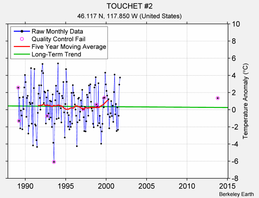 TOUCHET #2 Raw Mean Temperature