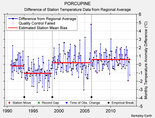 PORCUPINE difference from regional expectation