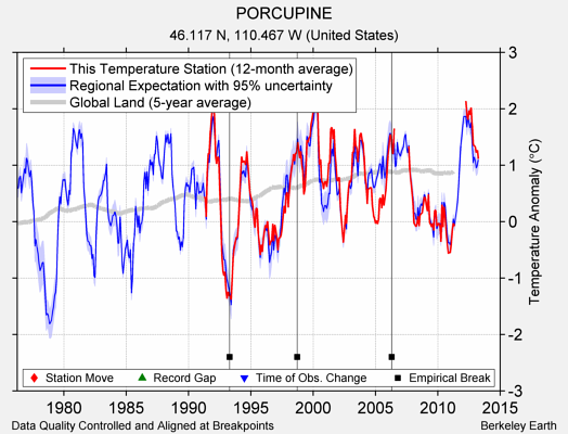 PORCUPINE comparison to regional expectation