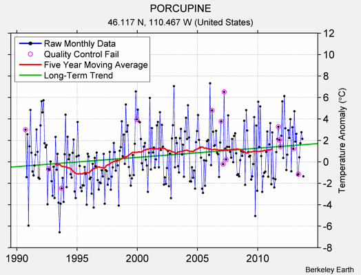 PORCUPINE Raw Mean Temperature