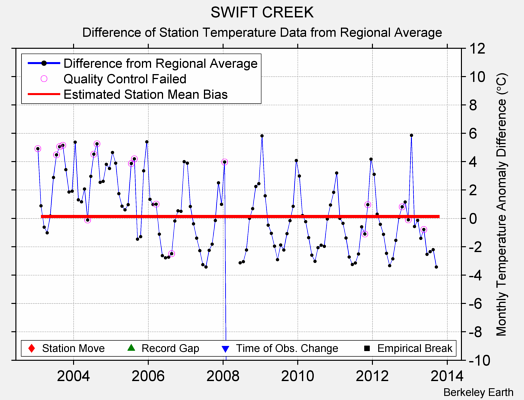 SWIFT CREEK difference from regional expectation