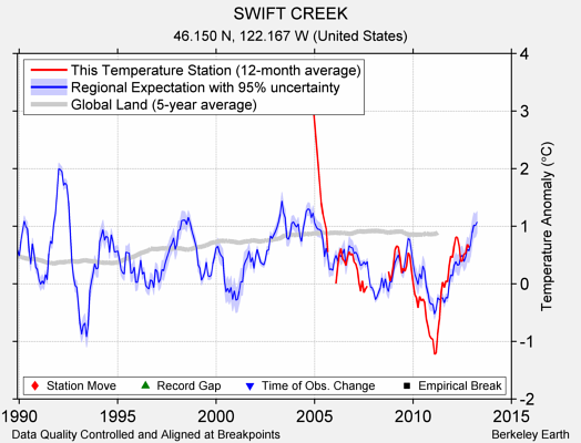 SWIFT CREEK comparison to regional expectation