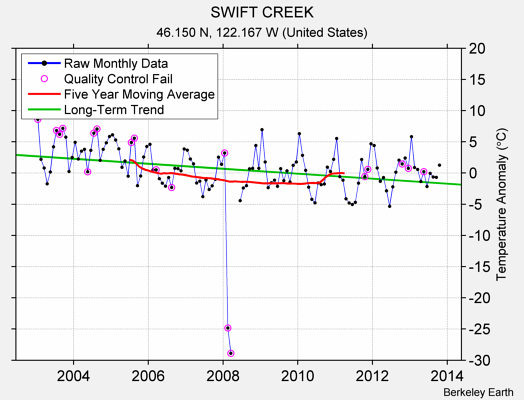 SWIFT CREEK Raw Mean Temperature