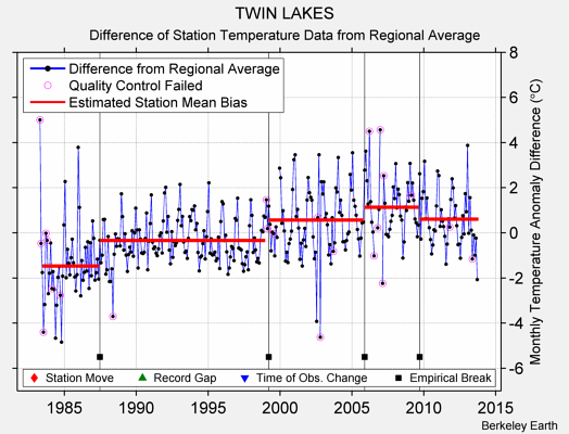 TWIN LAKES difference from regional expectation