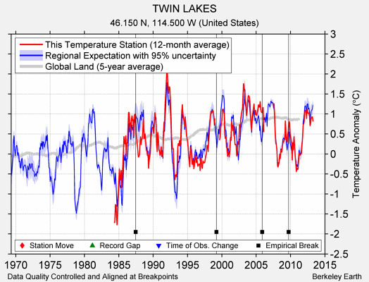 TWIN LAKES comparison to regional expectation