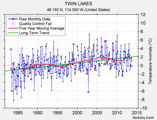 TWIN LAKES Raw Mean Temperature