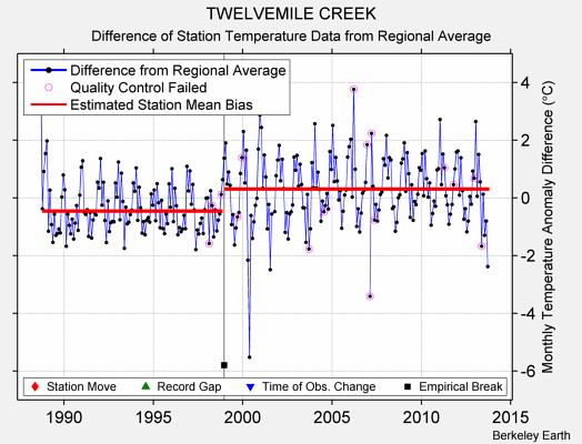 TWELVEMILE CREEK difference from regional expectation