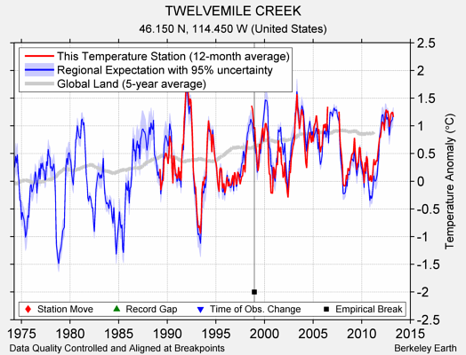 TWELVEMILE CREEK comparison to regional expectation