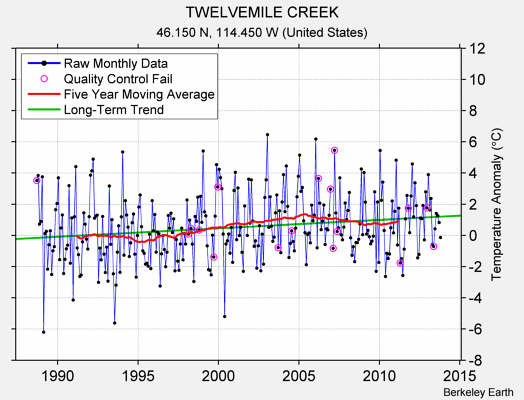 TWELVEMILE CREEK Raw Mean Temperature