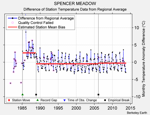 SPENCER MEADOW difference from regional expectation