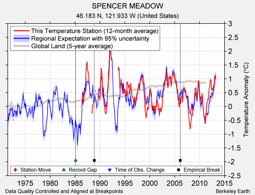 SPENCER MEADOW comparison to regional expectation