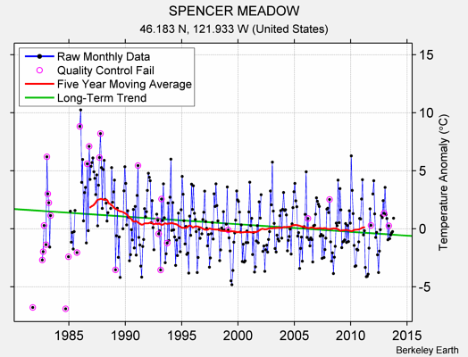 SPENCER MEADOW Raw Mean Temperature