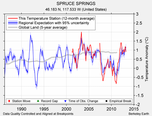 SPRUCE SPRINGS comparison to regional expectation