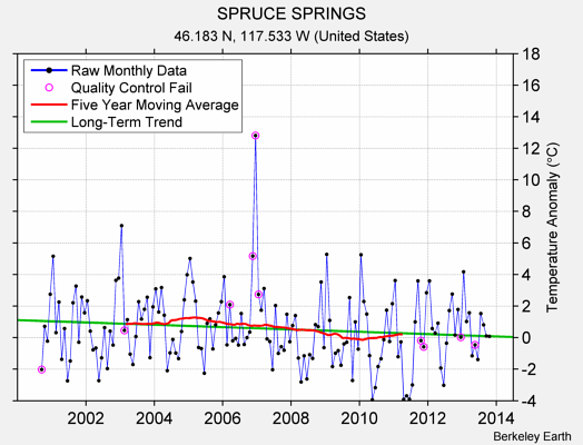 SPRUCE SPRINGS Raw Mean Temperature