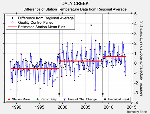 DALY CREEK difference from regional expectation