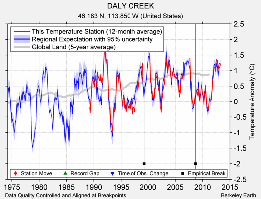 DALY CREEK comparison to regional expectation