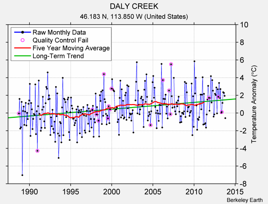 DALY CREEK Raw Mean Temperature