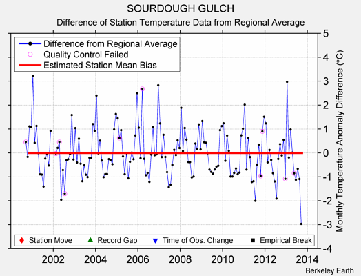 SOURDOUGH GULCH difference from regional expectation