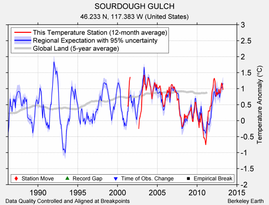 SOURDOUGH GULCH comparison to regional expectation