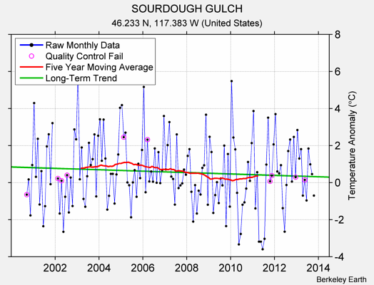 SOURDOUGH GULCH Raw Mean Temperature