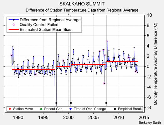 SKALKAHO SUMMIT difference from regional expectation